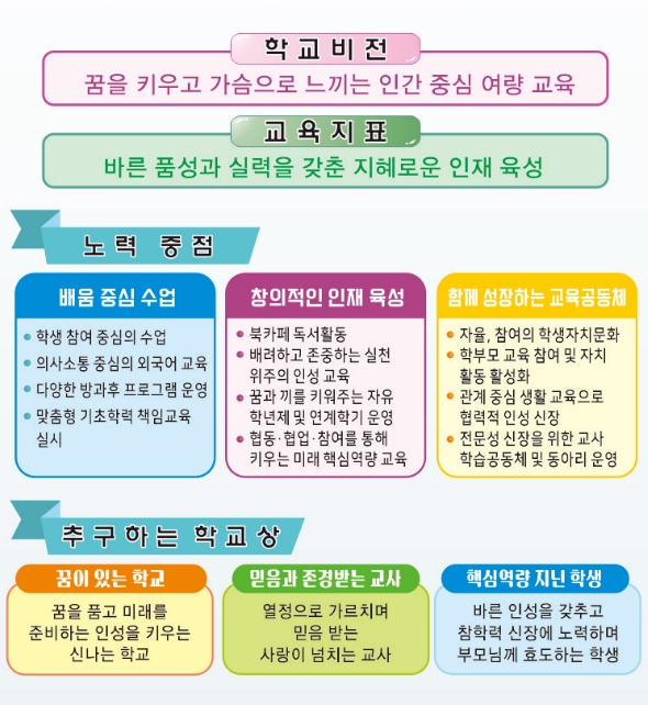 학교비전
꿈을 키우고 가슴으로 느끼는 인간 중심 여량 교육
교육지표
바른 품성과 실력을 갖춘 지혜로운 인재 육성
노력중점
배움 중심 수업
창의적인 인재 육성
함께 성장하는 교육공동체
학생 참여 중심의 수업
● 의사소통 중심의 외국어 교육
● 다양한 방과후 프로그램 운영
ㆍ북카페 독서활동
？배려하고 존중하는 실천 위주의 인성 교육
？ 꿈과 끼를 키워주는 자유
학년제 및 연계학기 운영 ？ 협동·협업·참여를 통해
키우는 미래 핵심역량 교육
자율, 참여의 학생자치문화 ？ 학부모 교육 참여 및 자치 활동 활성화
●관계중심 생활 교육으로
협력적 인성 신장 ？ 전문성 신장을 위한 교사
학습공동체 및 동아리 운영
● 맞춤형 기초학력 책임교육 실시
추구하는 학교상
꿈이 있는 학교
믿음과 존경받는 교사
핵심역량 지닌 학생
꿈을 품고 미래를 준비하는 인성을 키우는 신나는 학교
열정으로 가르치며 믿음 받는 사랑이 넘치는 교사
바른 인성을 갖추고 참학력 신장에 노력하며 부모님께 효도하는 학생